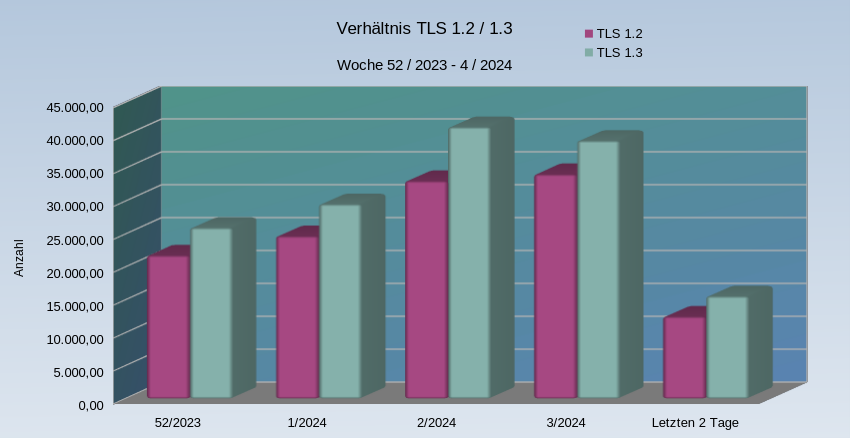 man sieht über 4 Wochen einen höheren Anteil von TLS 1.3 Verbindungen